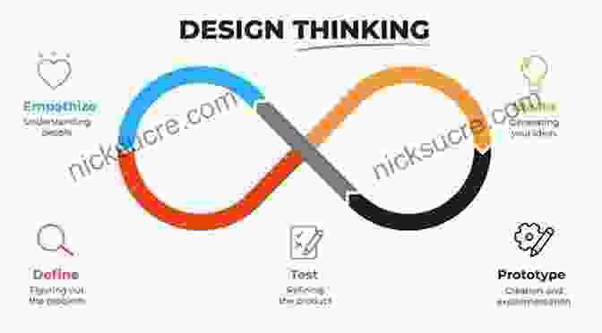 A Diagram Of The Design Thinking Process The Innovation Tools Handbook Volume 3: Creative Tools Methods And Techniques That Every Innovator Must Know