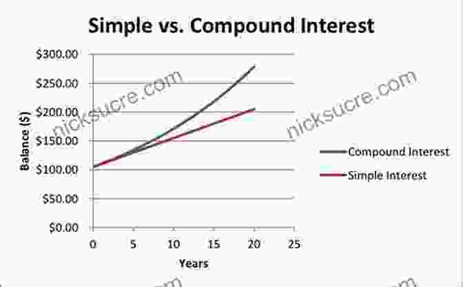 A Graph Showing The Exponential Growth Of Compound Interest MAKE BANK (when You Think Like One): A Field Guide For Turning Your Finances Into An Automatic Money Machine Using Proven And Profitable Strategies You Ve Never Heard Of Before