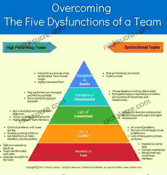 The Five Dysfunctions Of A Team: A Leadership Fable HBR S 10 Must Reads On Managing People (with Featured Article Leadership That Gets Results By Daniel Goleman)